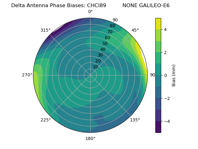 Radial GALILEO-E6