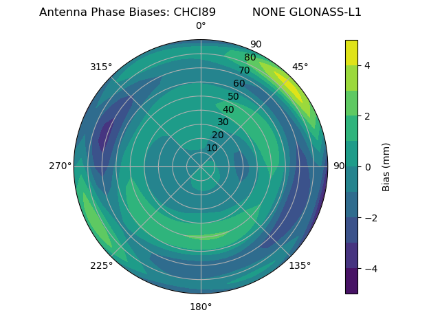 Radial GLONASS-L1