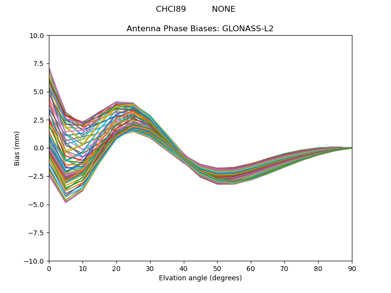 GLONASS-L2