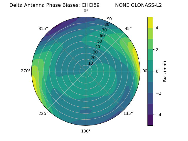 Radial GLONASS-L2