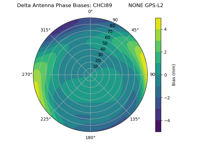 Radial GPS-L2