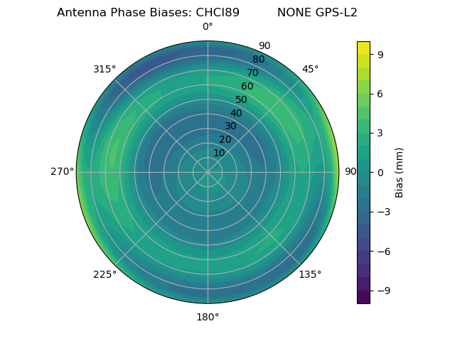 Radial GPS-L2