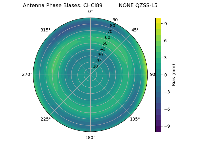 Radial QZSS-L5