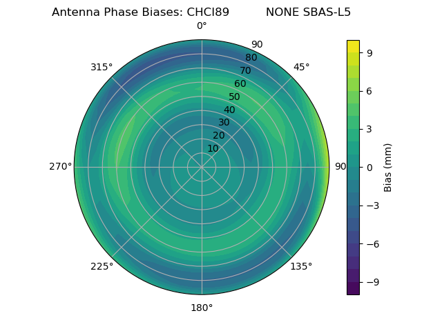 Radial SBAS-L5