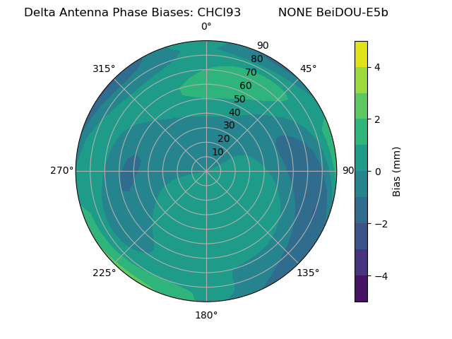 Radial BeiDOU-E5b