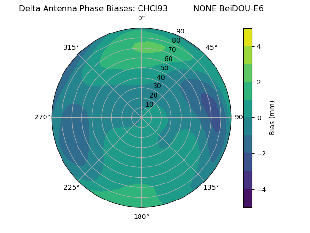 Radial BeiDOU-E6