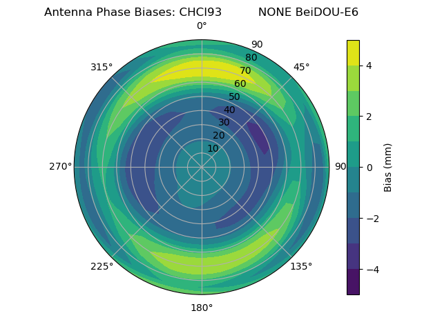 Radial BeiDOU-E6