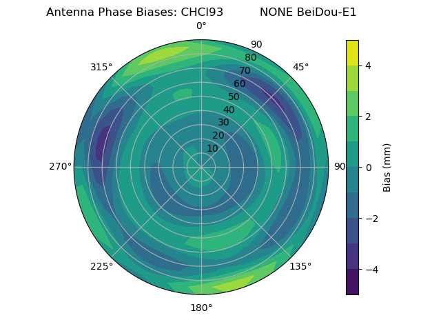 Radial BeiDou-E1