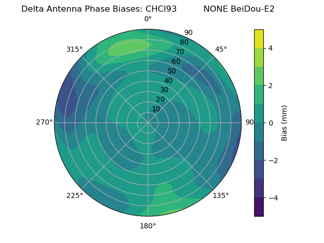 Radial BeiDou-E2