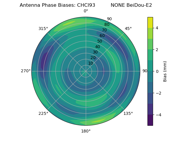 Radial BeiDou-E2