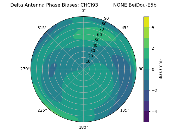 Radial BeiDou-E5b