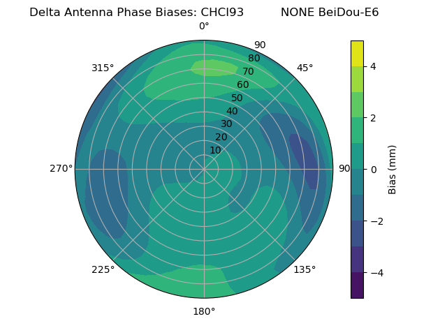 Radial BeiDou-E6