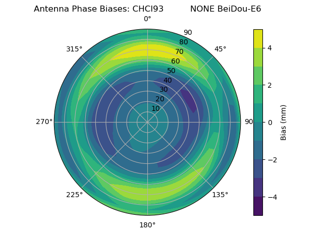 Radial BeiDou-E6
