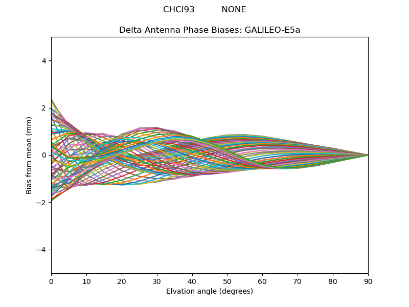 GALILEO-E5a