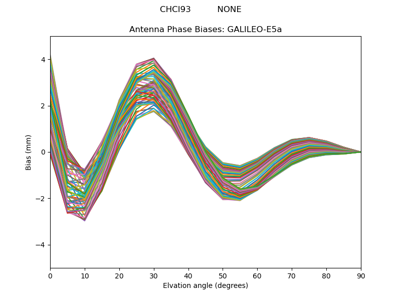 GALILEO-E5a