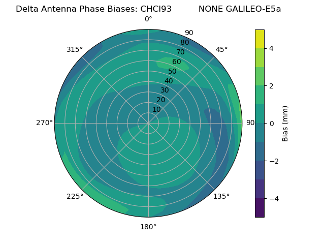 Radial GALILEO-E5a