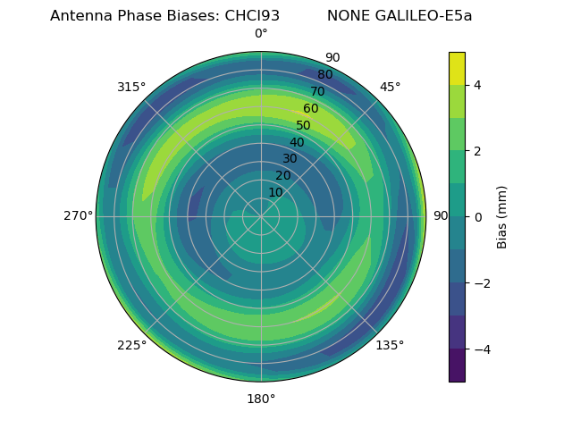 Radial GALILEO-E5a