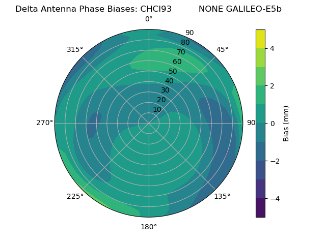 Radial GALILEO-E5b