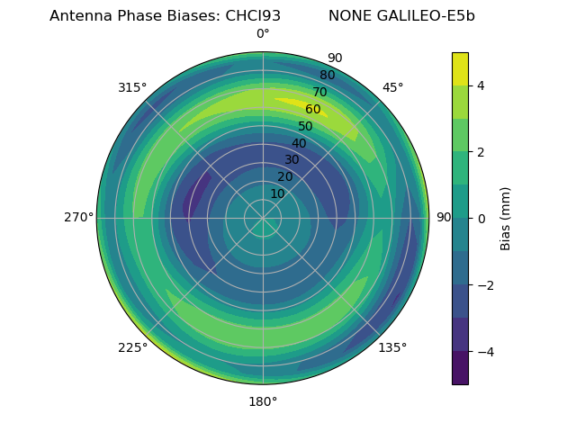 Radial GALILEO-E5b