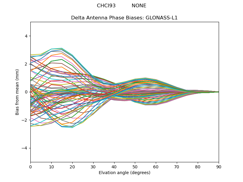 GLONASS-L1