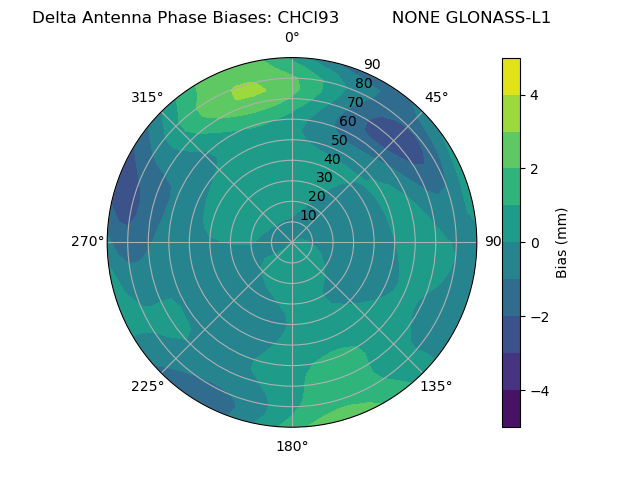 Radial GLONASS-L1