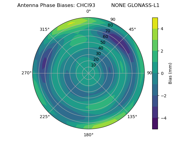 Radial GLONASS-L1