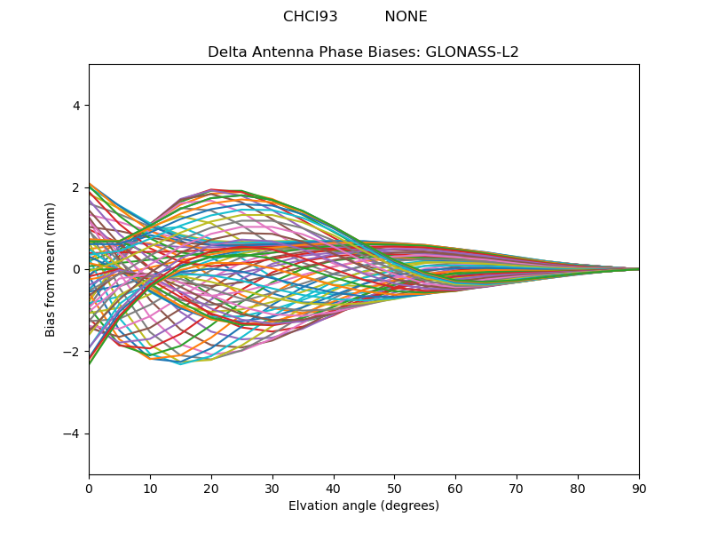 GLONASS-L2