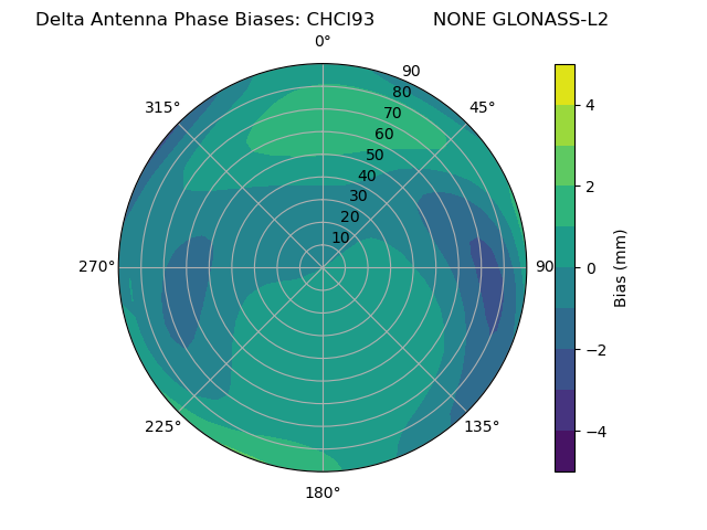 Radial GLONASS-L2