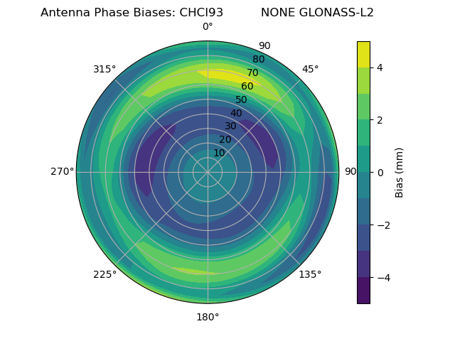 Radial GLONASS-L2