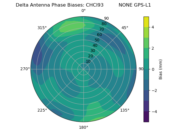 Radial GPS-L1