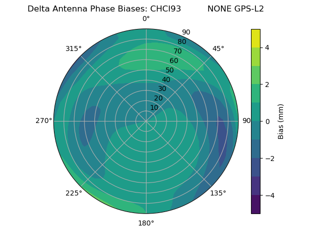 Radial GPS-L2