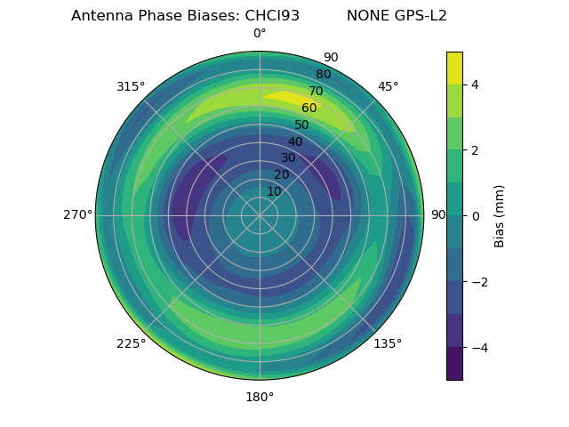 Radial GPS-L2