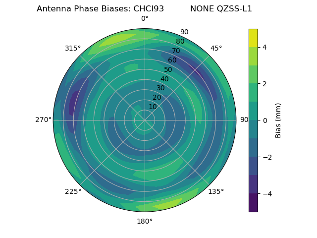 Radial QZSS-L1