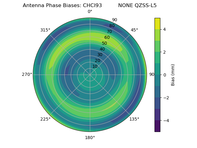 Radial QZSS-L5