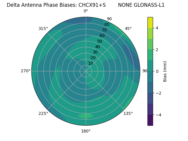 Radial GLONASS-L1