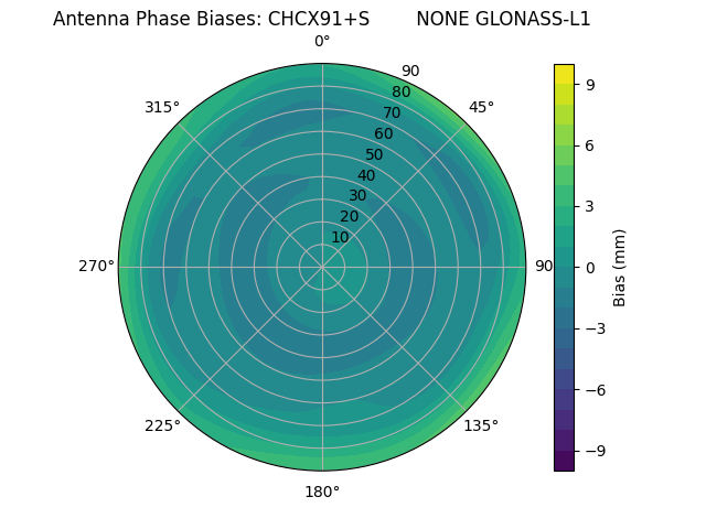 Radial GLONASS-L1