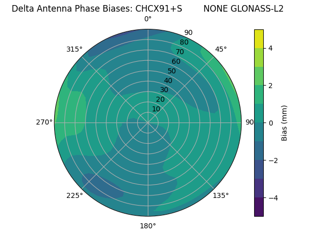 Radial GLONASS-L2