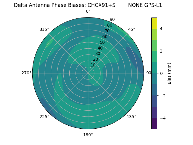 Radial GPS-L1