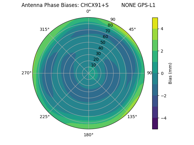 Radial GPS-L1