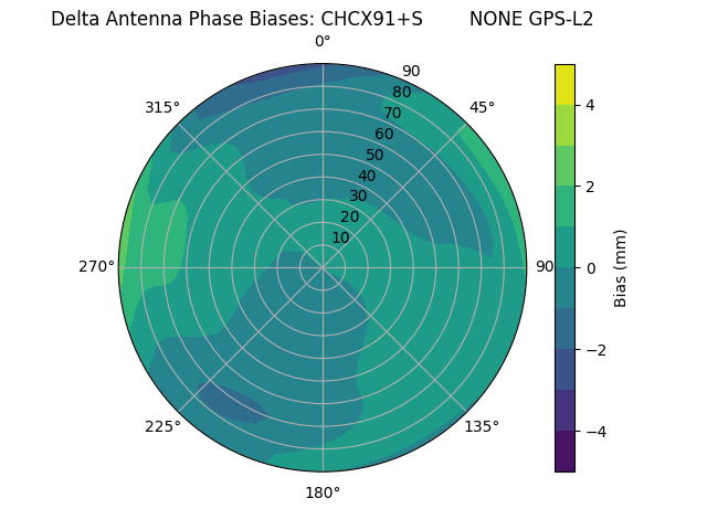 Radial GPS-L2