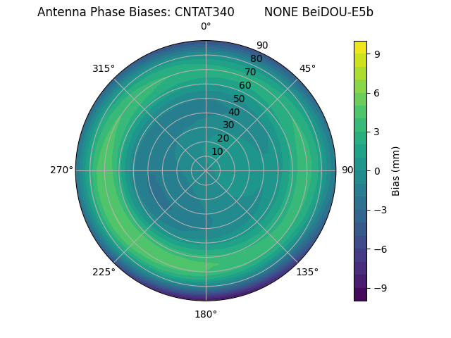 Radial BeiDOU-E5b