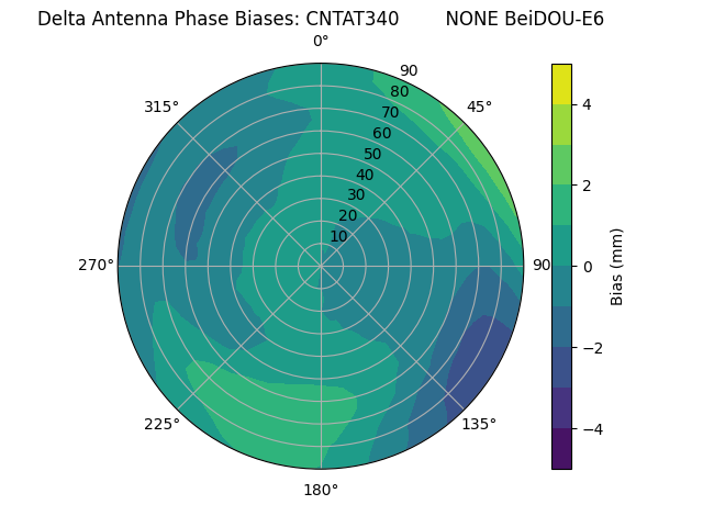 Radial BeiDOU-E6