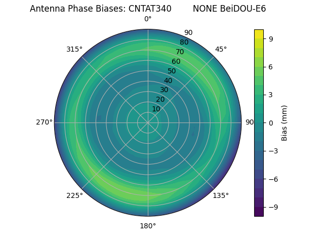 Radial BeiDOU-E6