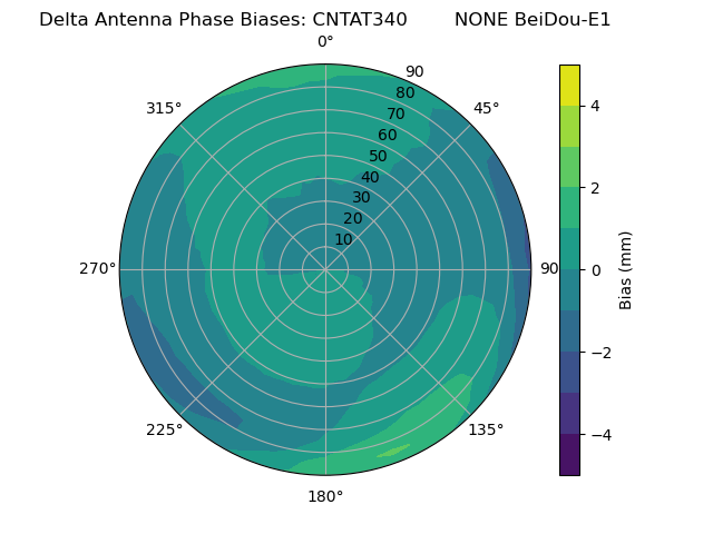 Radial BeiDou-E1