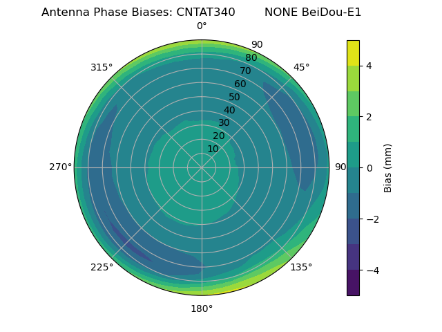 Radial BeiDou-E1