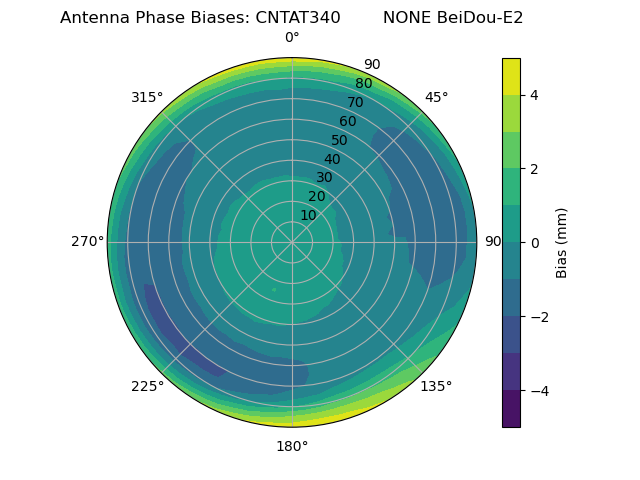 Radial BeiDou-E2