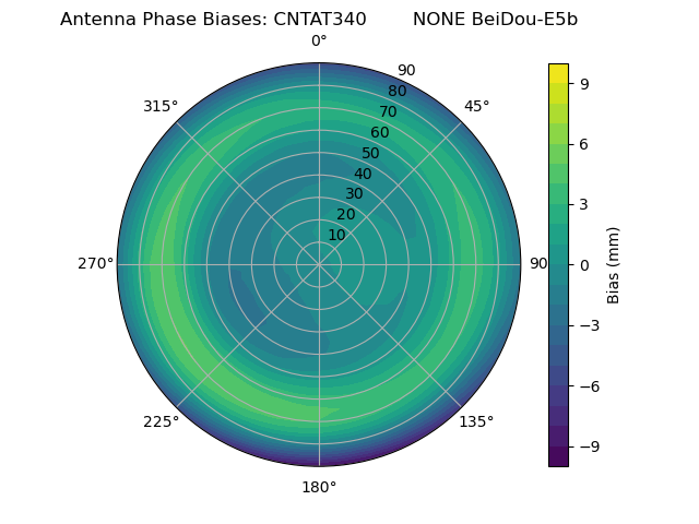 Radial BeiDou-E5b