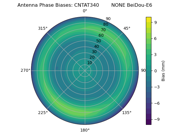 Radial BeiDou-E6