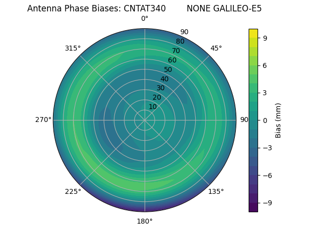 Radial GALILEO-E5