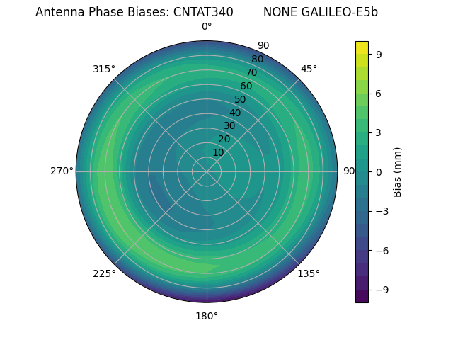 Radial GALILEO-E5b